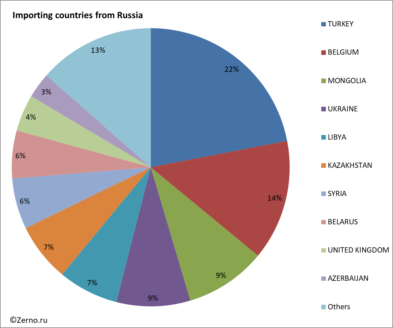 Importing countries from Russia